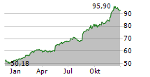 WALMART INC Chart 1 Jahr