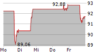 WALMART INC 5-Tage-Chart