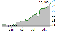 WALMART INC CDR Chart 1 Jahr