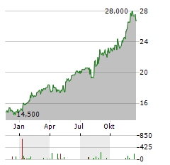 WALMART INC CDR Aktie Chart 1 Jahr