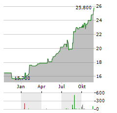 WALMART INC CDR Aktie Chart 1 Jahr