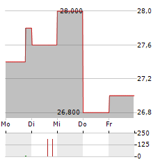 WALMART INC CDR Aktie 5-Tage-Chart