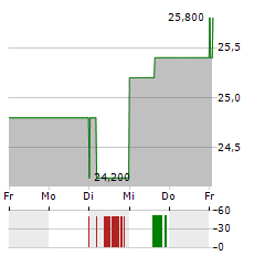 WALMART INC CDR Aktie 5-Tage-Chart