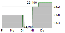 WALMART INC CDR 5-Tage-Chart