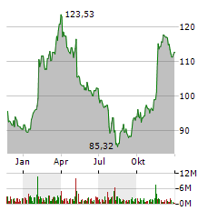 WALT DISNEY COMPANY Jahres Chart