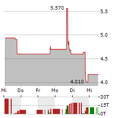 WANG & LEE GROUP Aktie 5-Tage-Chart