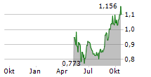 WANGUO GOLD GROUP LTD Chart 1 Jahr