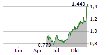 WANGUO GOLD GROUP LTD Chart 1 Jahr