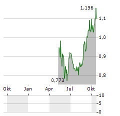 WANGUO GOLD Aktie Chart 1 Jahr