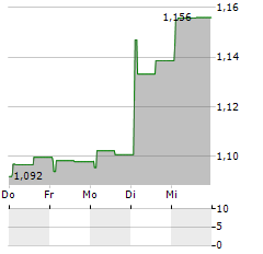 WANGUO GOLD Aktie 5-Tage-Chart