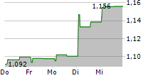 WANGUO GOLD GROUP LTD 5-Tage-Chart