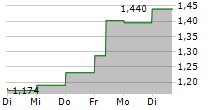 WANGUO GOLD GROUP LTD 5-Tage-Chart