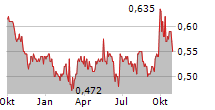 WANT WANT CHINA HOLDINGS LTD Chart 1 Jahr