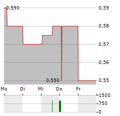 WANT WANT CHINA Aktie 5-Tage-Chart