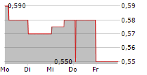 WANT WANT CHINA HOLDINGS LTD 5-Tage-Chart