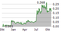 WARATAH MINERALS LIMITED Chart 1 Jahr