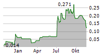 WARATAH MINERALS LIMITED Chart 1 Jahr