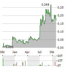 WARATAH MINERALS Aktie Chart 1 Jahr