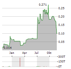 WARATAH MINERALS Aktie Chart 1 Jahr