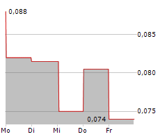 WARATAH MINERALS LIMITED Chart 1 Jahr