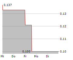 WARATAH MINERALS LIMITED Chart 1 Jahr