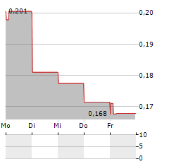 WARATAH MINERALS Aktie 5-Tage-Chart