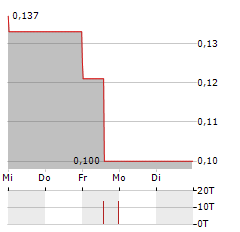 WARATAH MINERALS Aktie 5-Tage-Chart