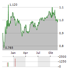 WAREHOUSE REIT Aktie Chart 1 Jahr