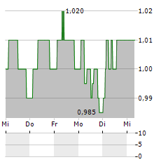 WAREHOUSE REIT Aktie 5-Tage-Chart