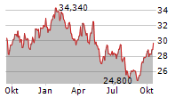 WARNER MUSIC GROUP CORP Chart 1 Jahr