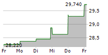 WARNER MUSIC GROUP CORP 5-Tage-Chart