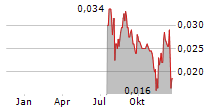 WARRIEDAR RESOURCES LIMITED Chart 1 Jahr