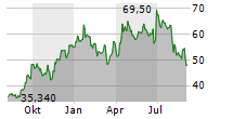 WARRIOR MET COAL INC Chart 1 Jahr