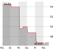 WARRIOR MET COAL INC Chart 1 Jahr