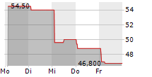 WARRIOR MET COAL INC 5-Tage-Chart