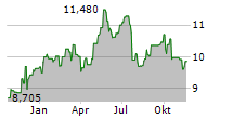 WARSAW STOCK EXCHANGE Chart 1 Jahr