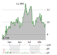 WARSAW STOCK EXCHANGE Aktie Chart 1 Jahr