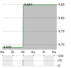 WARSAW STOCK EXCHANGE Aktie 5-Tage-Chart