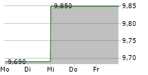 WARSAW STOCK EXCHANGE 5-Tage-Chart