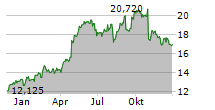 WARTSILA CORPORATION Chart 1 Jahr