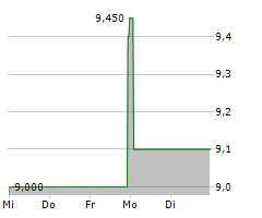 WASGAU PRODUKTIONS & HANDELS AG Chart 1 Jahr