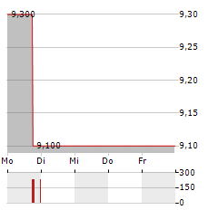 WASGAU PRODUKTIONS & HANDELS Aktie 5-Tage-Chart