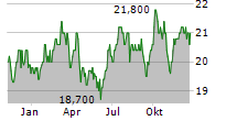 WASHINGTON H SOUL PATTINSON & COMPANY LIMITED Chart 1 Jahr