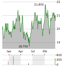 WASHINGTON H SOUL PATTINSON Aktie Chart 1 Jahr