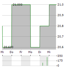 WASHINGTON H SOUL PATTINSON Aktie 5-Tage-Chart