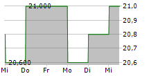 WASHINGTON H SOUL PATTINSON & COMPANY LIMITED 5-Tage-Chart