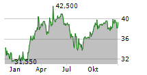 WASHTEC AG Chart 1 Jahr