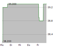 WASHTEC AG Chart 1 Jahr