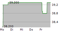 WASHTEC AG 5-Tage-Chart