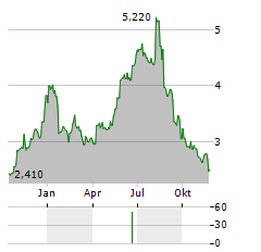 WASTBYGG GRUPPEN Aktie Chart 1 Jahr